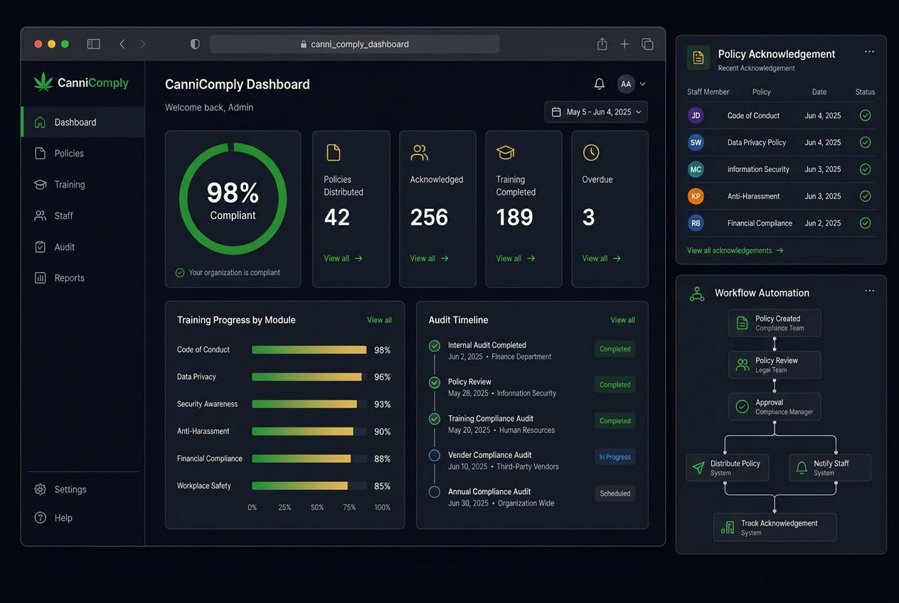 CanniComply compliance assurance dashboard showing training completion, policy acknowledgements and audit timeline