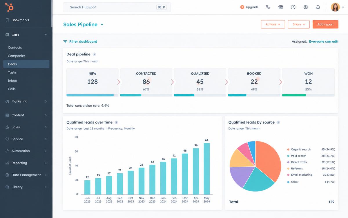 Lead generation conversion funnel dashboard