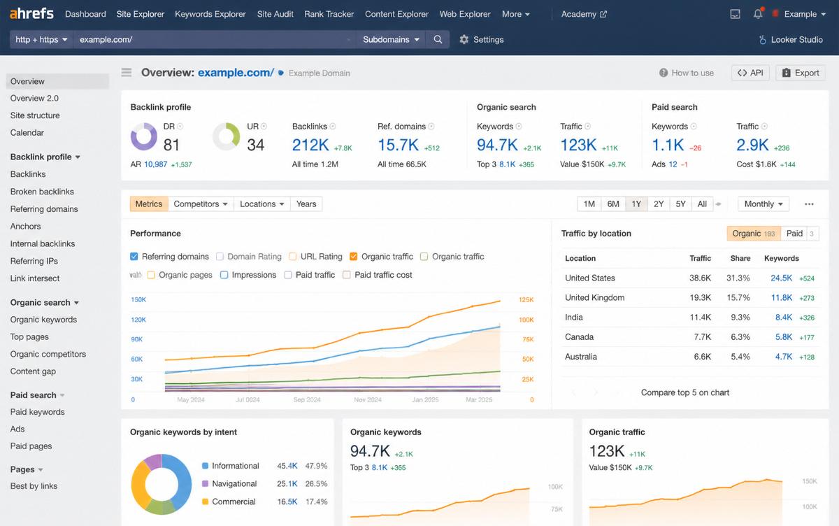 SEO ranking analytics dashboard